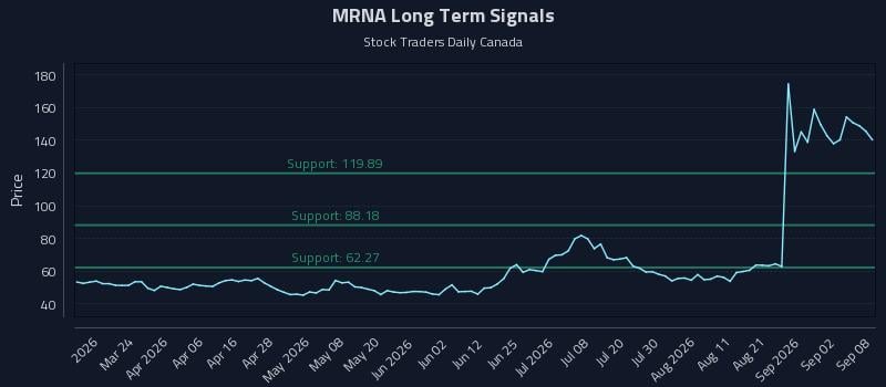 MRNA Long Term Analysis for September 8 2026 MRNA Long Term Analysis for September 8 2026