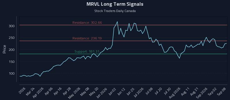 MRVL Long Term Analysis for September 8 2026 MRVL Long Term Analysis for September 8 2026