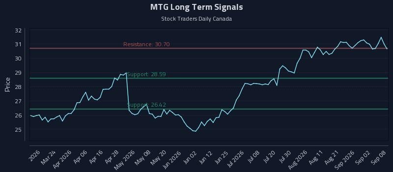 MTG Long Term Analysis for September 8 2026 MTG Long Term Analysis for September 8 2026
