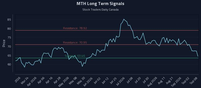 MTH Long Term Analysis for September 8 2026 MTH Long Term Analysis for September 8 2026