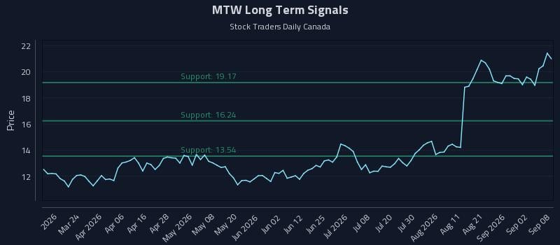 MTW Long Term Analysis for September 8 2026