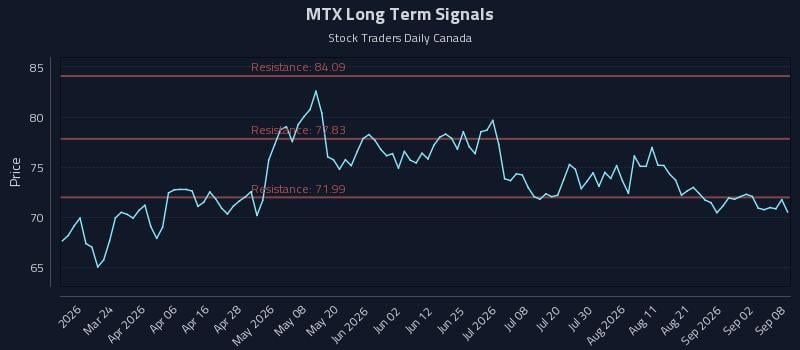 MTX Long Term Analysis for September 8 2026 MTX Long Term Analysis for September 8 2026