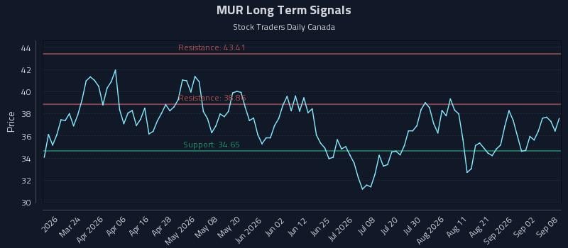 MUR Long Term Analysis for September 8 2026 MUR Long Term Analysis for September 8 2026
