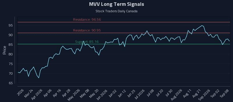 MVV Long Term Analysis for September 8 2026 MVV Long Term Analysis for September 8 2026