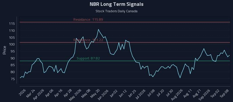 NBR Long Term Analysis for September 8 2026