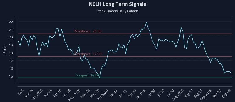 NCLH Long Term Analysis for September 8 2026 NCLH Long Term Analysis for September 8 2026