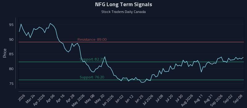 NFG Long Term Analysis for September 8 2026 NFG Long Term Analysis for September 8 2026