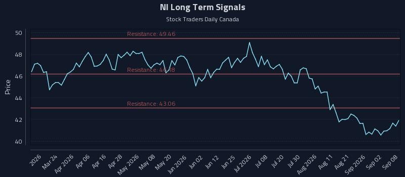 NI Long Term Analysis for September 8 2026