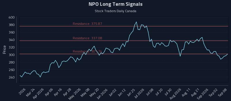 NPO Long Term Analysis for September 8 2026 NPO Long Term Analysis for September 8 2026