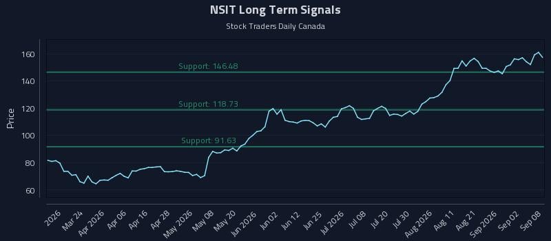 NSIT Long Term Analysis for September 8 2026 NSIT Long Term Analysis for September 8 2026