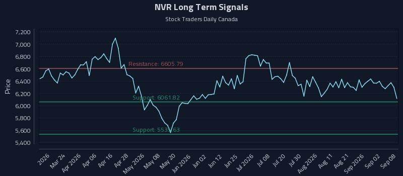 NVR Long Term Analysis for September 8 2026 NVR Long Term Analysis for September 8 2026