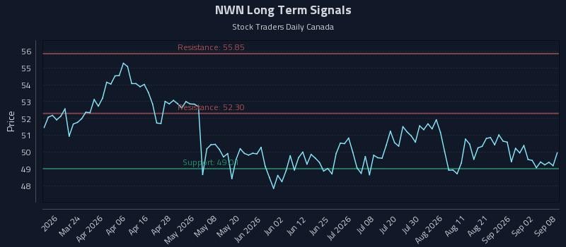 NWN Long Term Analysis for September 8 2026 NWN Long Term Analysis for September 8 2026