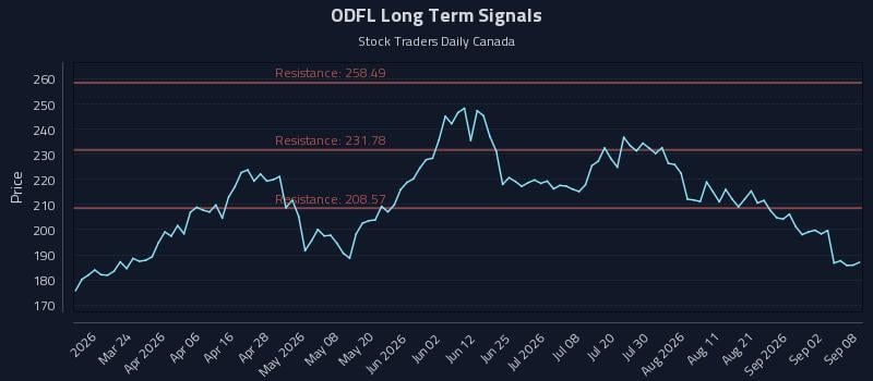 ODFL Long Term Analysis for September 8 2026 ODFL Long Term Analysis for September 8 2026