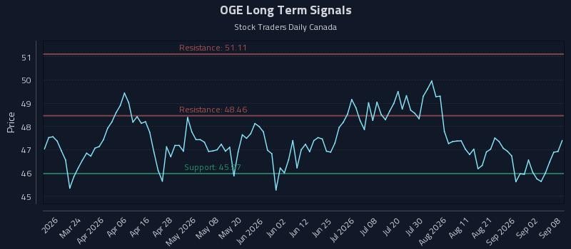 OGE Long Term Analysis for September 8 2026