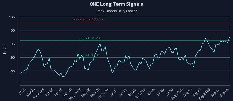 OKE Long Term Analysis for September 8 2026