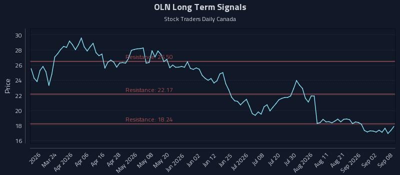 OLN Long Term Analysis for September 8 2026 OLN Long Term Analysis for September 8 2026