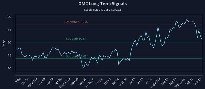 OMC Long Term Analysis for September 8 2026
