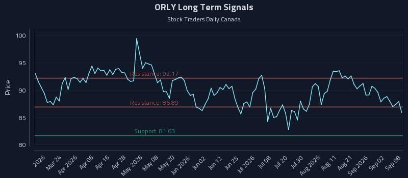 ORLY Long Term Analysis for September 8 2026 ORLY Long Term Analysis for September 8 2026
