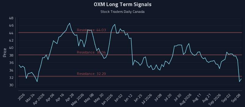 OXM Long Term Analysis for September 8 2026 OXM Long Term Analysis for September 8 2026