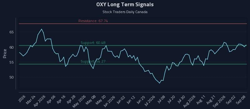 OXY Long Term Analysis for September 8 2026 OXY Long Term Analysis for September 8 2026