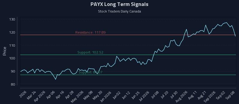 PAYX Long Term Analysis for September 8 2026 PAYX Long Term Analysis for September 8 2026