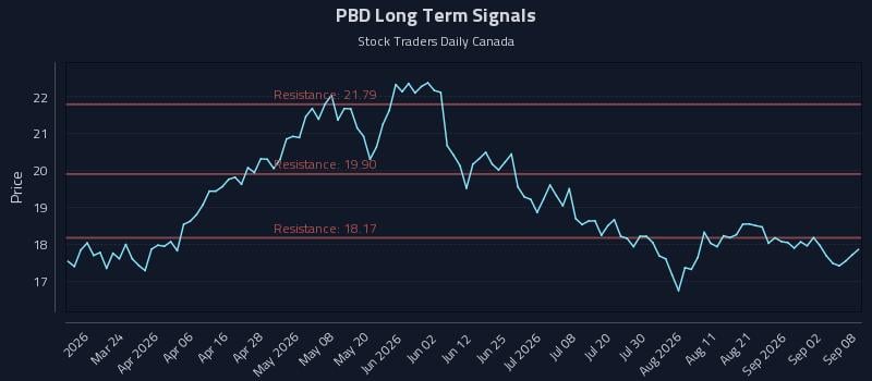 PBD Long Term Analysis for September 8 2026 PBD Long Term Analysis for September 8 2026
