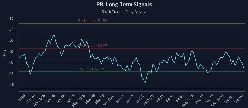 PBJ Long Term Analysis for September 8 2026 PBJ Long Term Analysis for September 8 2026