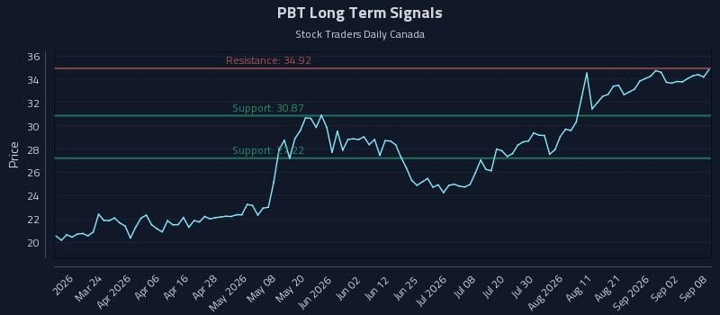 PBT Long Term Analysis for September 8 2026 PBT Long Term Analysis for September 8 2026