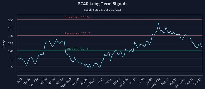 PCAR Long Term Analysis for September 8 2026