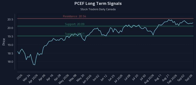 PCEF Long Term Analysis for September 8 2026 PCEF Long Term Analysis for September 8 2026