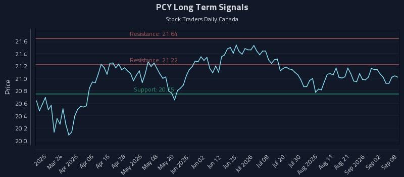 PCY Long Term Analysis for September 8 2026 PCY Long Term Analysis for September 8 2026