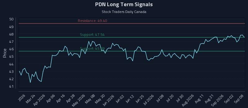 PDN Long Term Analysis for September 8 2026 PDN Long Term Analysis for September 8 2026