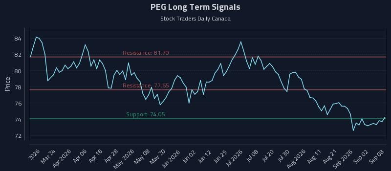 PEG Long Term Analysis for September 8 2026
