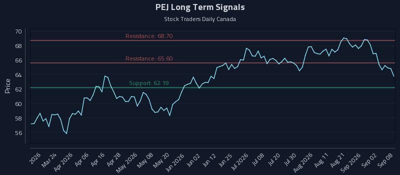 PEJ Long Term Analysis for September 8 2026