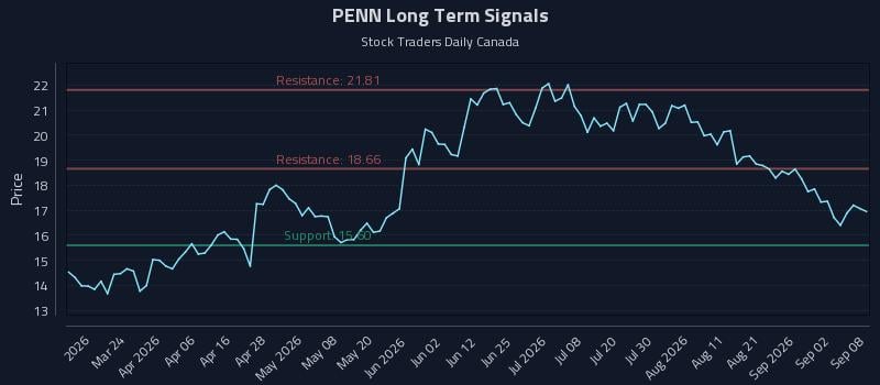 PENN Long Term Analysis for September 8 2026 PENN Long Term Analysis for September 8 2026