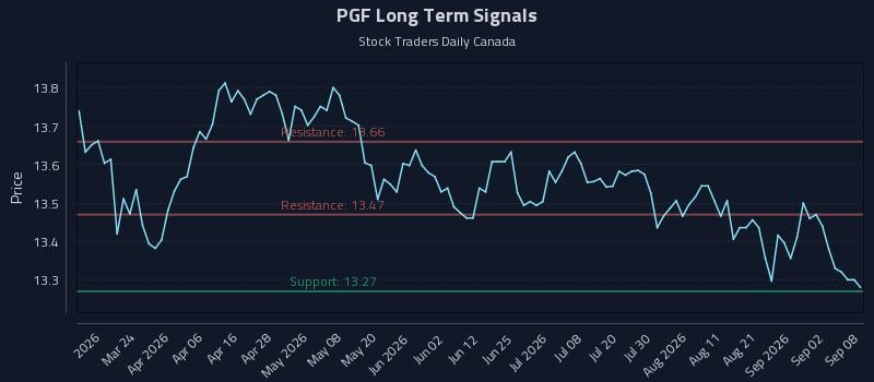 PGF Long Term Analysis for September 8 2026 PGF Long Term Analysis for September 8 2026