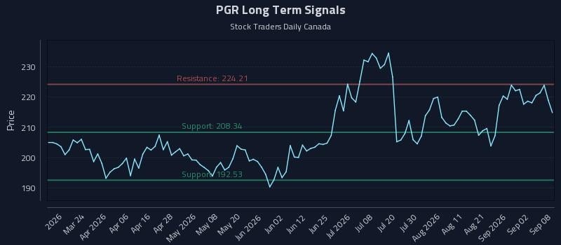 PGR Long Term Analysis for September 8 2026