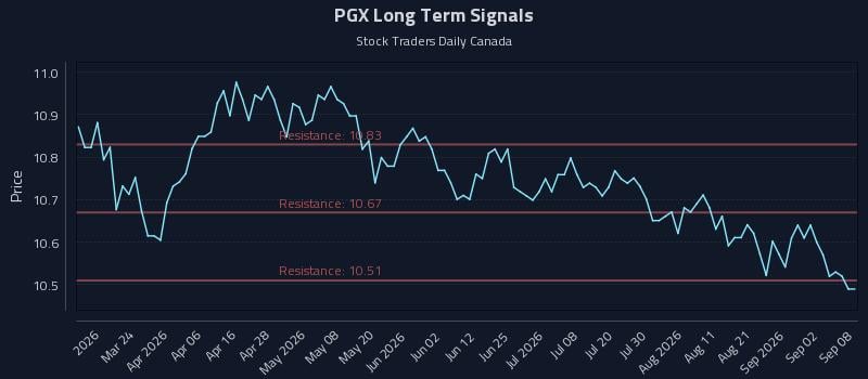 PGX Long Term Analysis for September 8 2026 PGX Long Term Analysis for September 8 2026