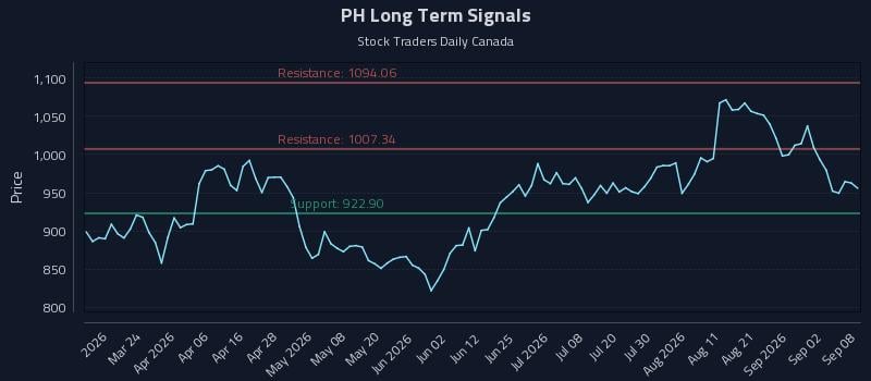 PH Long Term Analysis for September 8 2026 PH Long Term Analysis for September 8 2026
