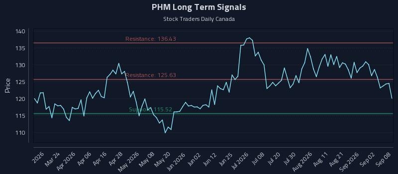 PHM Long Term Analysis for September 8 2026 PHM Long Term Analysis for September 8 2026