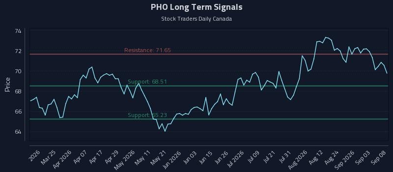 PHO Long Term Analysis for September 9 2026 PHO Long Term Analysis for September 9 2026