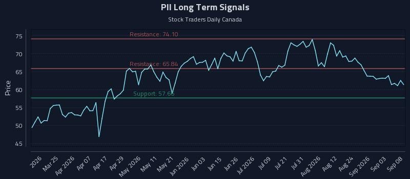 PII Long Term Analysis for September 9 2026 PII Long Term Analysis for September 9 2026