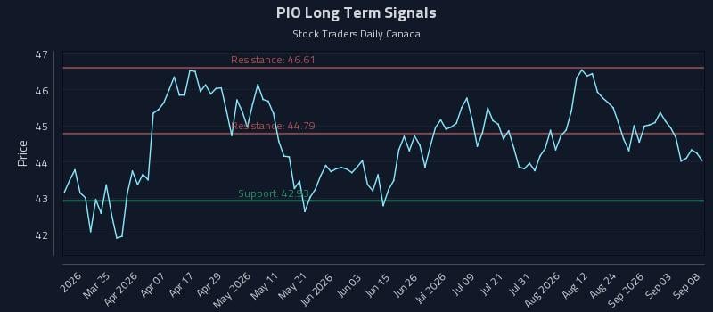 PIO Long Term Analysis for September 9 2026 PIO Long Term Analysis for September 9 2026