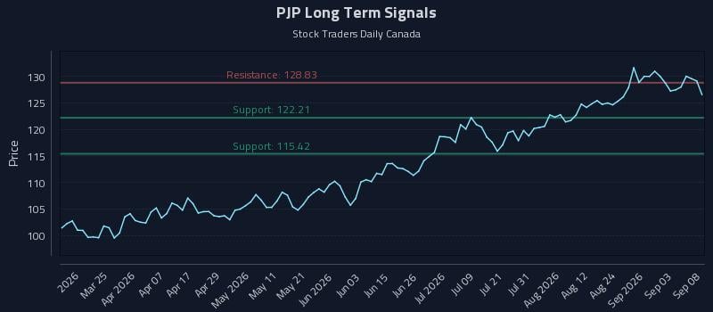 PJP Long Term Analysis for September 9 2026 PJP Long Term Analysis for September 9 2026
