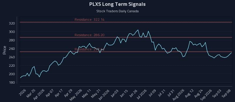 PLXS Long Term Analysis for September 9 2026 PLXS Long Term Analysis for September 9 2026