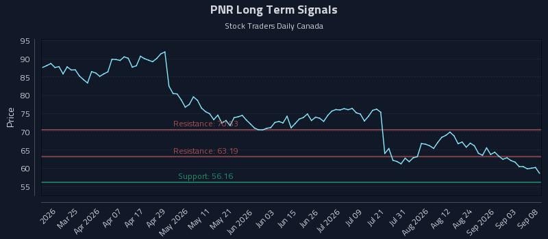 PNR Long Term Analysis for September 9 2026 PNR Long Term Analysis for September 9 2026
