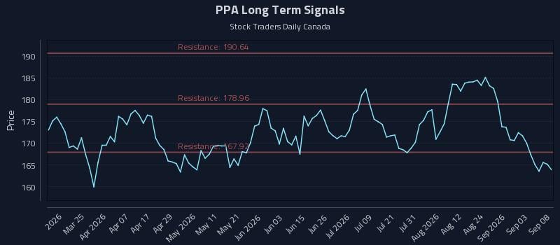 PPA Long Term Analysis for September 9 2026