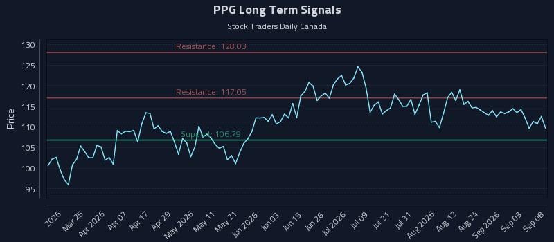 PPG Long Term Analysis for September 9 2026 PPG Long Term Analysis for September 9 2026