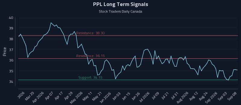 PPL Long Term Analysis for September 9 2026 PPL Long Term Analysis for September 9 2026