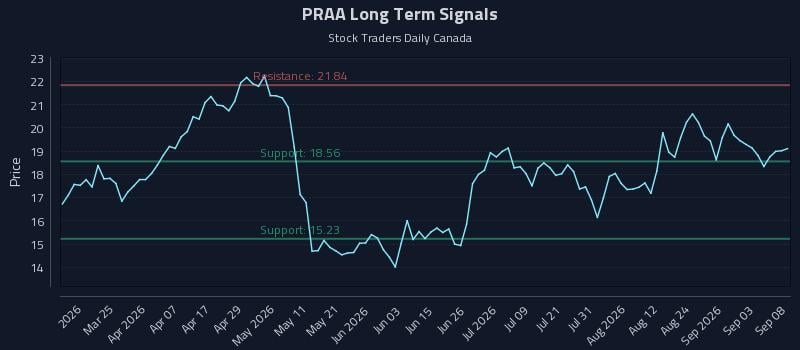 PRAA Long Term Analysis for September 9 2026 PRAA Long Term Analysis for September 9 2026
